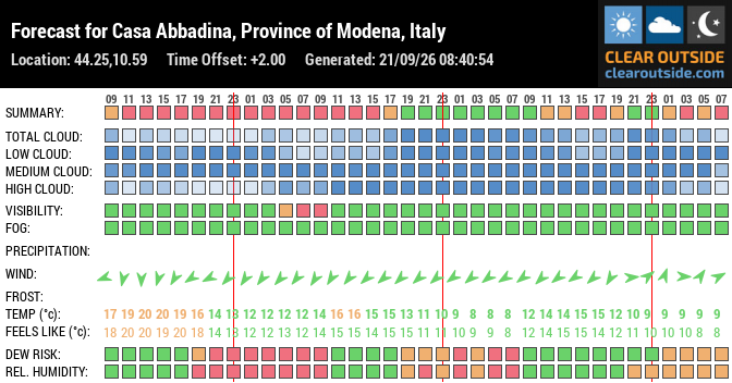 Forecast for Casa Abbadina, Province of Modena, Italy (44.25,10.59)