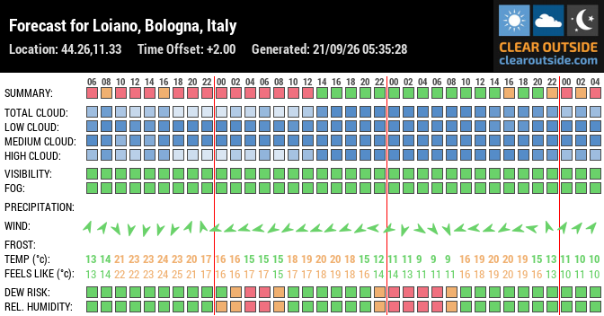 Forecast for Loiano, Bologna, Italy (44.26,11.33)