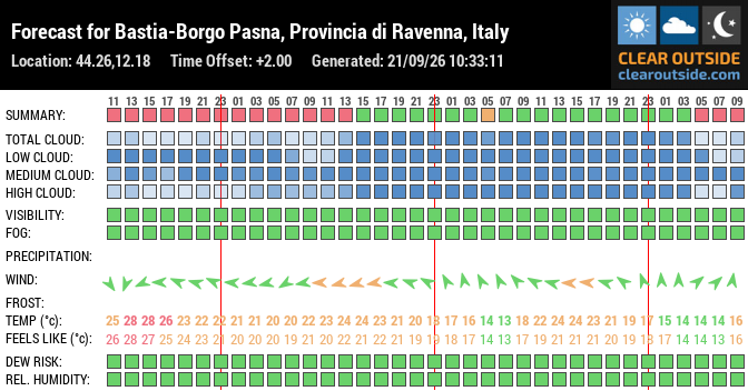 Forecast for Bastia-Borgo Pasna, Provincia di Ravenna, Italy (44.26,12.18)