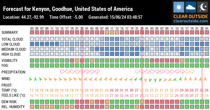 Forecast for Kenyon, Goodhue, United States of America (44.27,-92.99)
