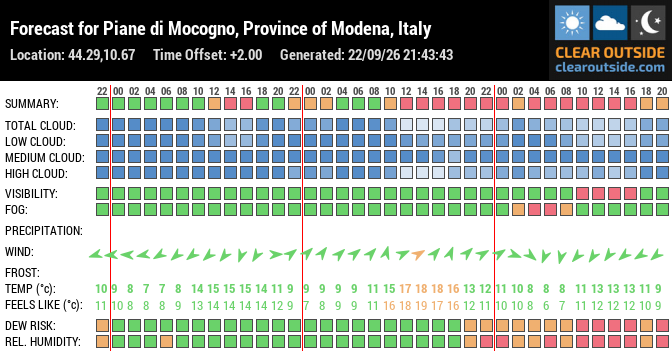 Forecast for Piane di Mocogno, Province of Modena, Italy (44.29,10.67)