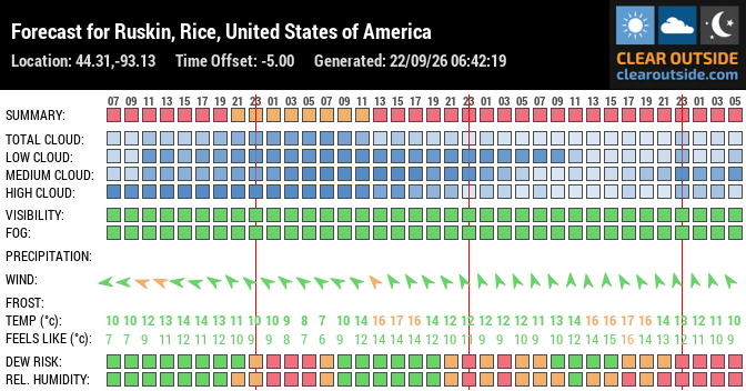 Forecast for Ruskin, Rice, United States of America (44.31,-93.13)