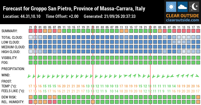 Forecast for Groppo San Pietro, Province of Massa-Carrara, Italy (44.31,10.10)