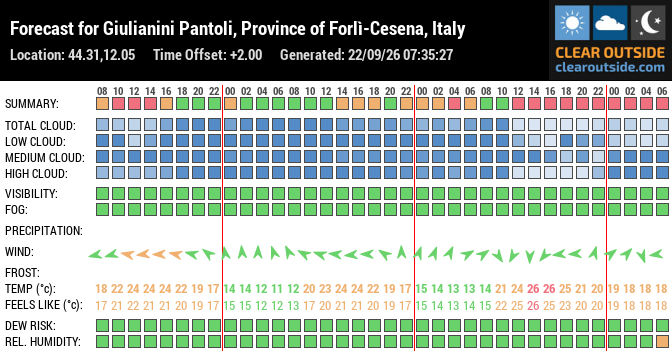 Forecast for Giulianini Pantoli, Province of Forlì-Cesena, Italy (44.31,12.05)