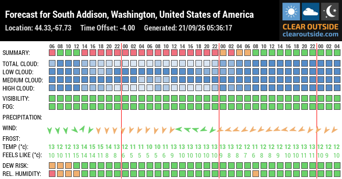 Forecast for South Addison, Washington, United States of America (44.33,-67.73)