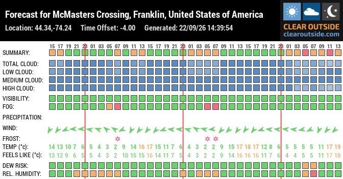 Forecast for McMasters Crossing, Franklin, United States of America (44.34,-74.24)