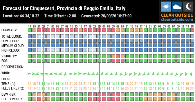Forecast for Cinquecerri, Provincia di Reggio Emilia, Italy (44.34,10.32)