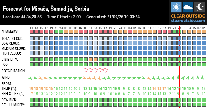 Forecast for Misača, Šumadija, Serbia (44.34,20.55)