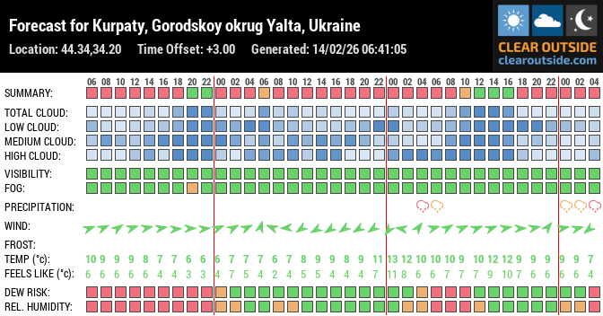 Forecast for Kurpaty, Gorodskoy okrug Yalta, Ukraine (44.34,34.20)