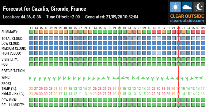 Forecast for Cazalis, Gironde, France (44.36,-0.36)