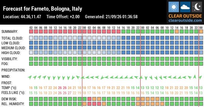 Forecast for Farneto, Bologna, Italy (44.36,11.47)