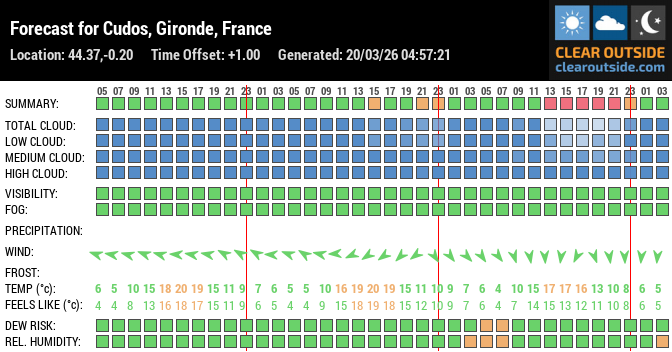 Forecast for Cudos, Gironde, France (44.37,-0.20)
