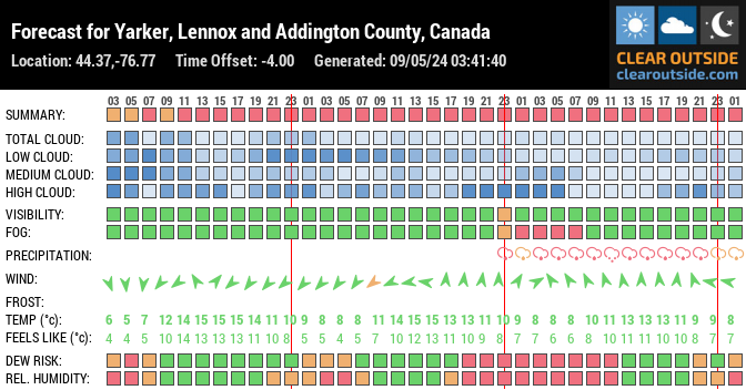 Forecast for Yarker, Lennox and Addington County, Canada (44.37,-76.77)
