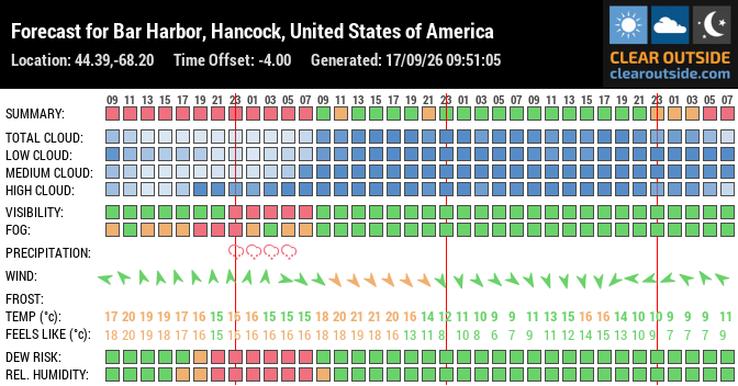 Forecast for Bar Harbor, Hancock, United States of America (44.39,-68.20)