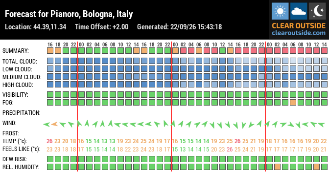 Forecast for Pianoro, Bologna, Italy (44.39,11.34)