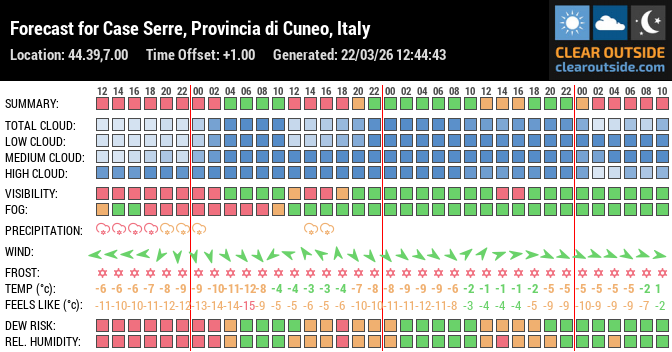 Forecast for Case Serre, Provincia di Cuneo, Italy (44.39,7.00)