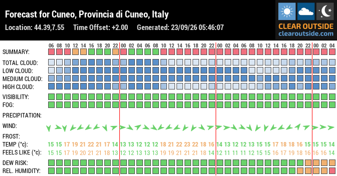 Forecast for Cuneo, Provincia di Cuneo, Italy (44.39,7.55)