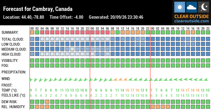 Forecast for Cambray, Canada (44.40,-78.80)
