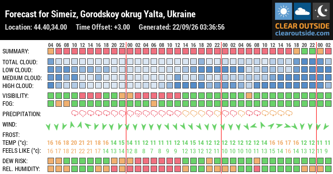 Forecast for Simeiz, Gorodskoy okrug Yalta, Ukraine (44.40,34.00)