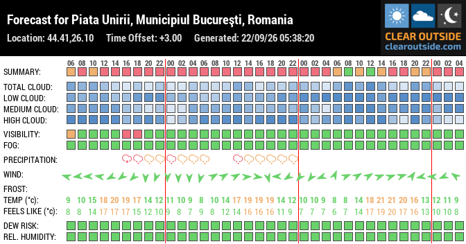 Forecast for Piata Unirii, Municipiul Bucureşti, Romania (44.41,26.10)
