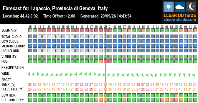 Forecast for Lagaccio, Provincia di Genova, Italy (44.42,8.92)