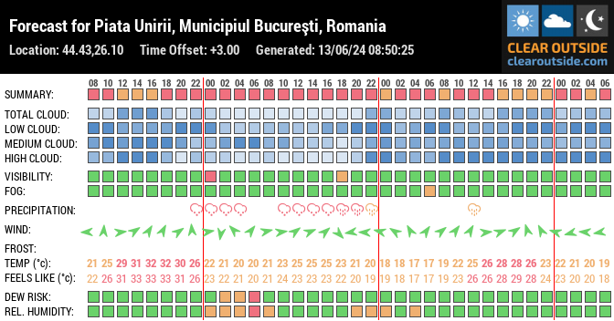 Forecast for Piata Unirii, Municipiul Bucureşti, Romania (44.43,26.10)
