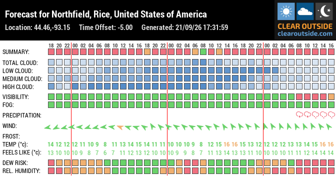 Forecast for Northfield, Rice, United States of America (44.46,-93.15)