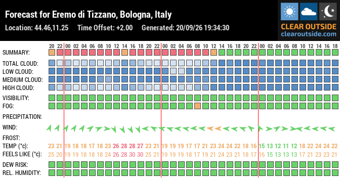 Forecast for Eremo di Tizzano, Bologna, Italy (44.46,11.25)