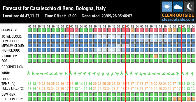 Forecast for Casalecchio di Reno, Bologna, Italy (44.47,11.27)