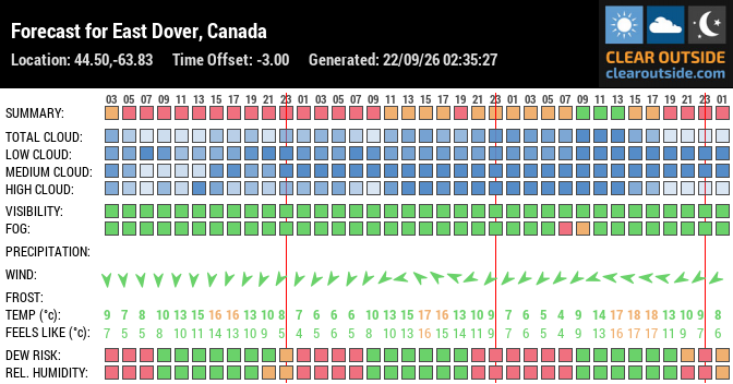 Forecast for East Dover, Canada (44.50,-63.83)
