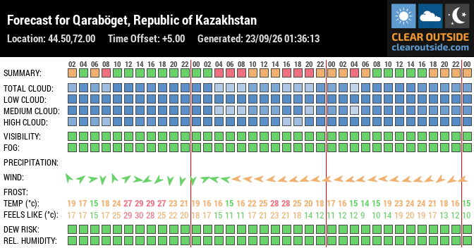 Forecast for Qaraböget, Republic of Kazakhstan (44.50,72.00)