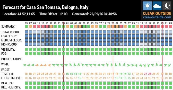 Forecast for Casa San Tomaso, Bologna, Italy (44.52,11.65)