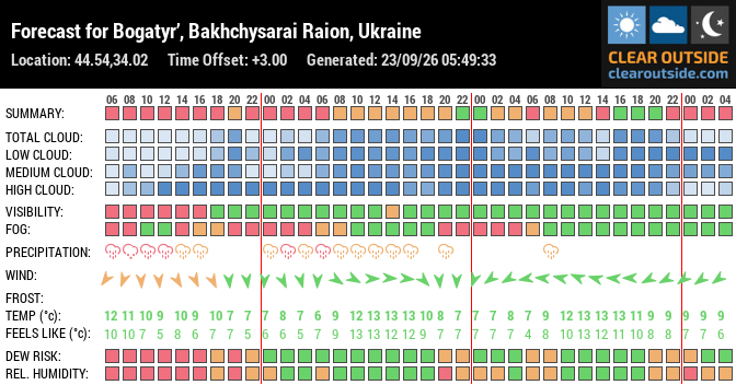 Forecast for Bogatyr’, Bakhchysarai Raion, Ukraine (44.54,34.02)