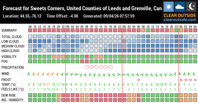 Forecast for Sweets Corners, United Counties of Leeds and Grenville, Canada (44.55,-76.12)