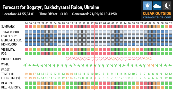 Forecast for Bogatyr’, Bakhchysarai Raion, Ukraine (44.55,34.01)
