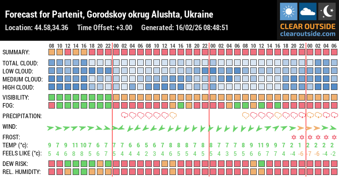 Forecast for Partenit, Gorodskoy okrug Alushta, Ukraine (44.58,34.36)