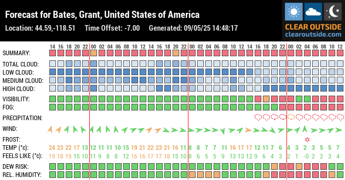 Forecast for Bates, Grant, United States of America (44.59,-118.51)