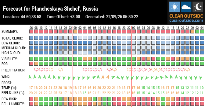 Forecast for Plancheskaya Shchel', Russia (44.60,38.58)
