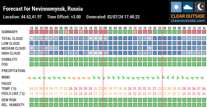 Forecast for Nevinnomyssk, Russia (44.62,41.97)