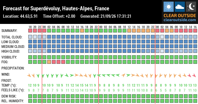 Forecast for Superdévoluy, Hautes-Alpes, France (44.63,5.91)