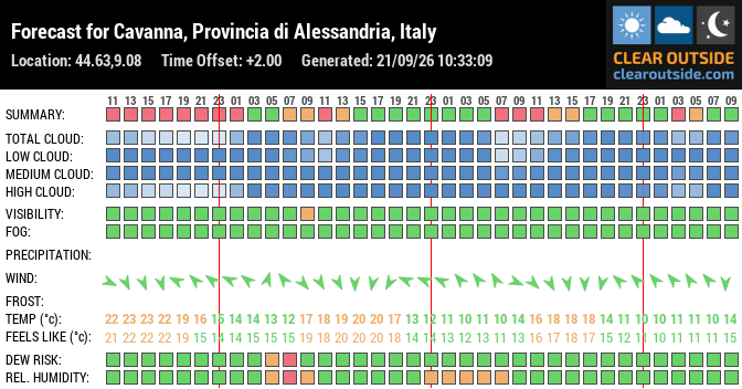 Forecast for Cavanna, Provincia di Alessandria, Italy (44.63,9.08)