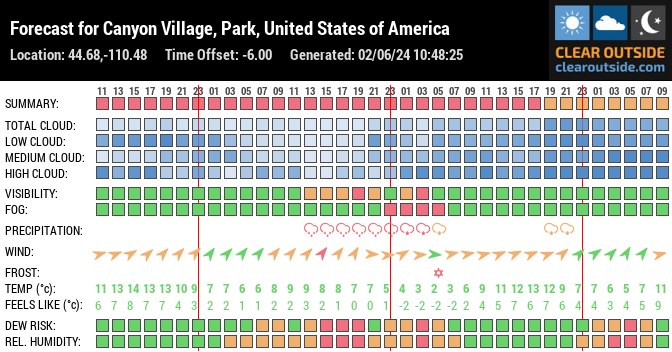 Forecast for Canyon Village, Park, United States of America (44.68,-110.48)