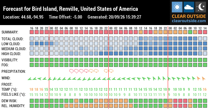 Forecast for Bird Island, Renville, United States of America (44.68,-94.95)