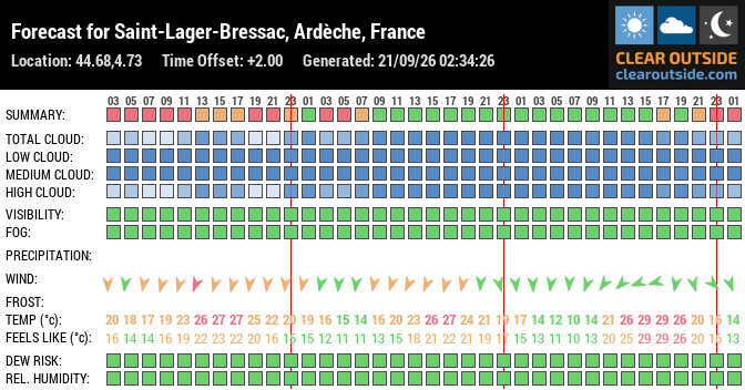 Forecast for Saint-Lager-Bressac, Ardèche, France (44.68,4.73)