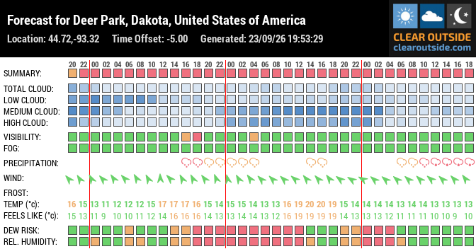 Forecast for Deer Park, Dakota, United States of America (44.72,-93.32)