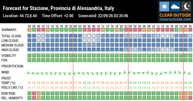 Forecast for Stazione, Provincia di Alessandria, Italy (44.72,8.44)