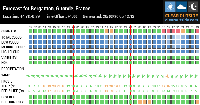Forecast for Berganton, Gironde, France (44.78,-0.89)