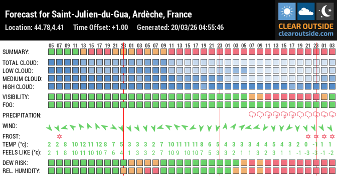 Forecast for Saint-Julien-du-Gua, Ardèche, France (44.78,4.41)