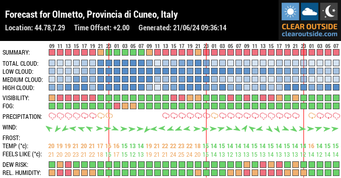 Forecast for Olmetto, Provincia di Cuneo, Italy (44.78,7.29)