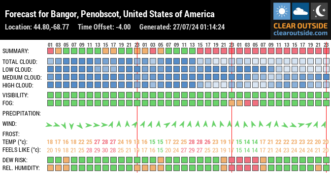Forecast for Bangor, Penobscot, United States of America (44.80,-68.77)